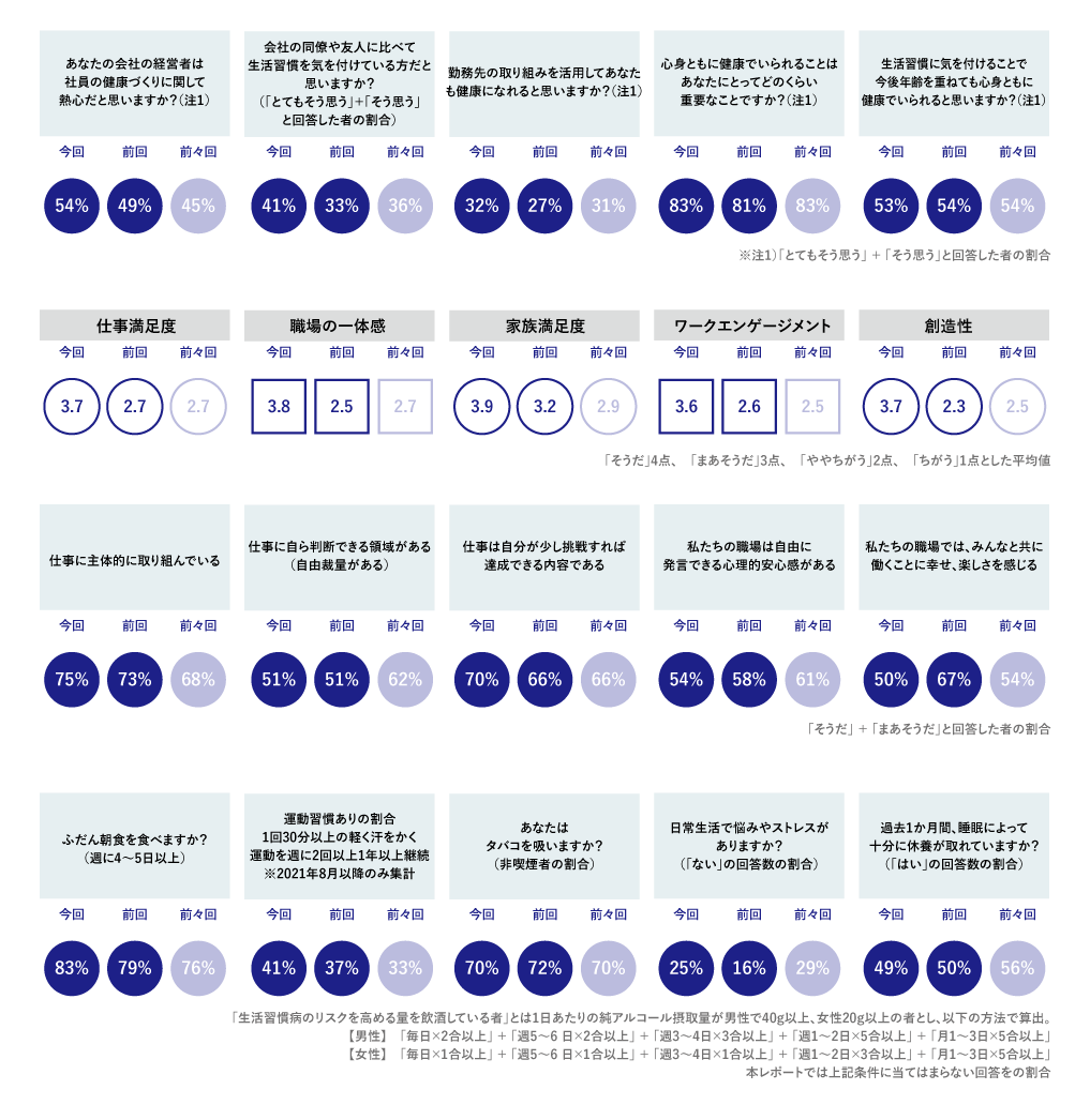 従業員の生活習慣における行動傾向
