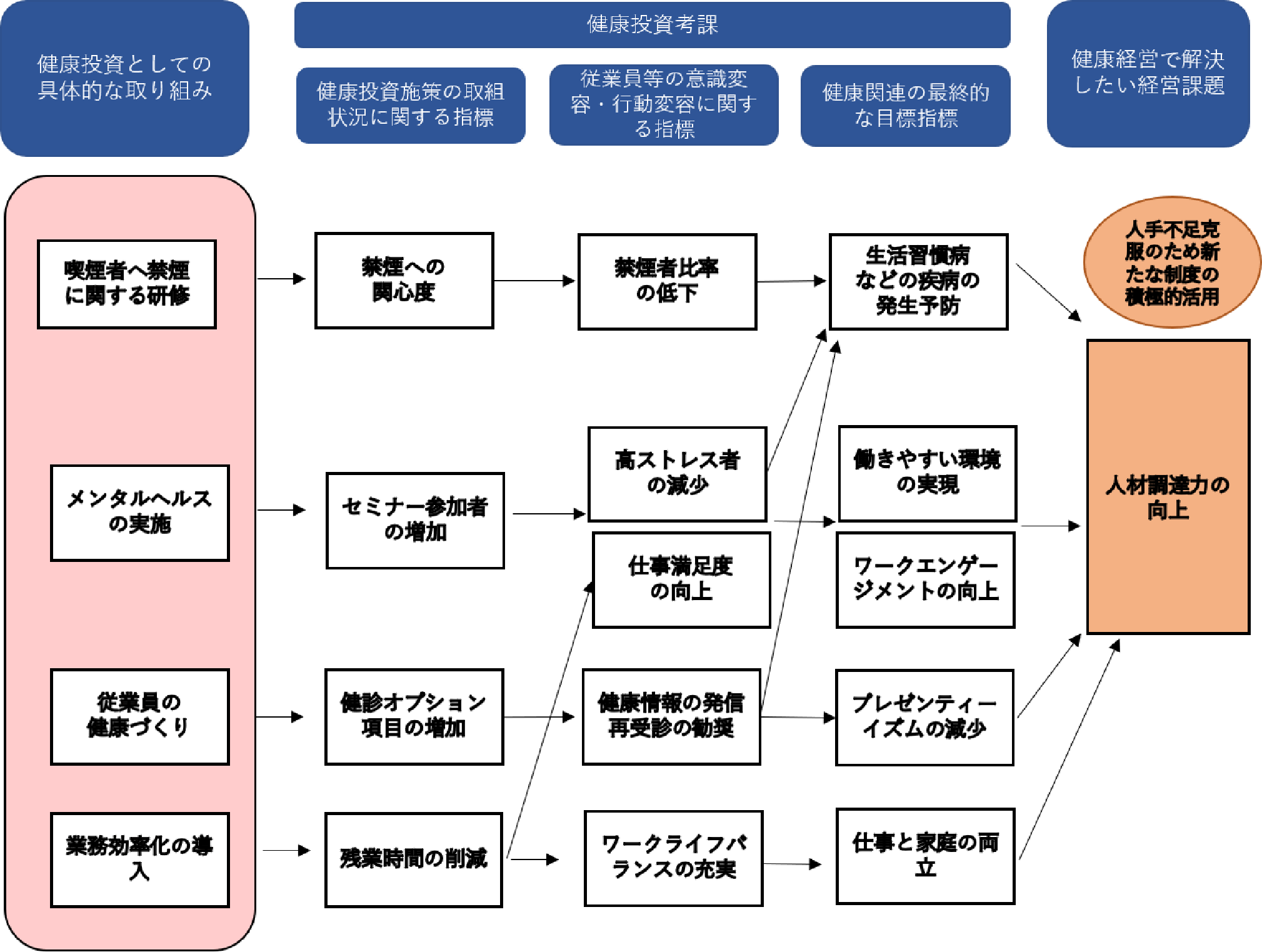 健康経営戦略マップ