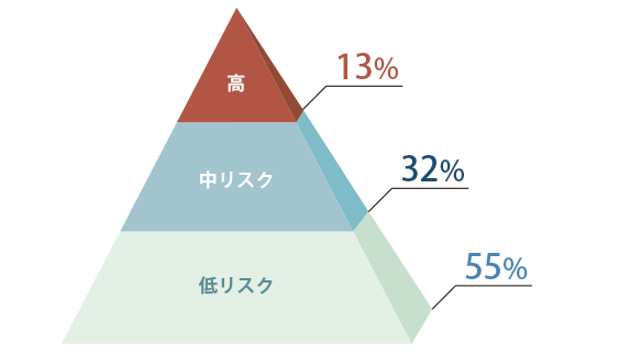 生産性低下率と健康リスク評価
