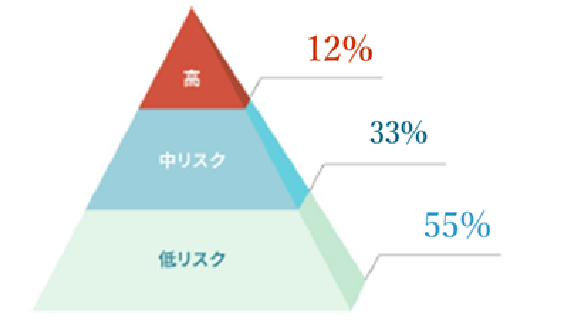 生産性低下率と健康リスク評価