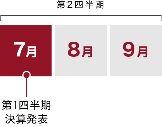 [第2四半期]7月第1四半期決算発表