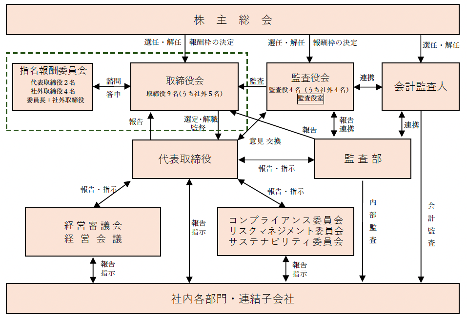 体制図