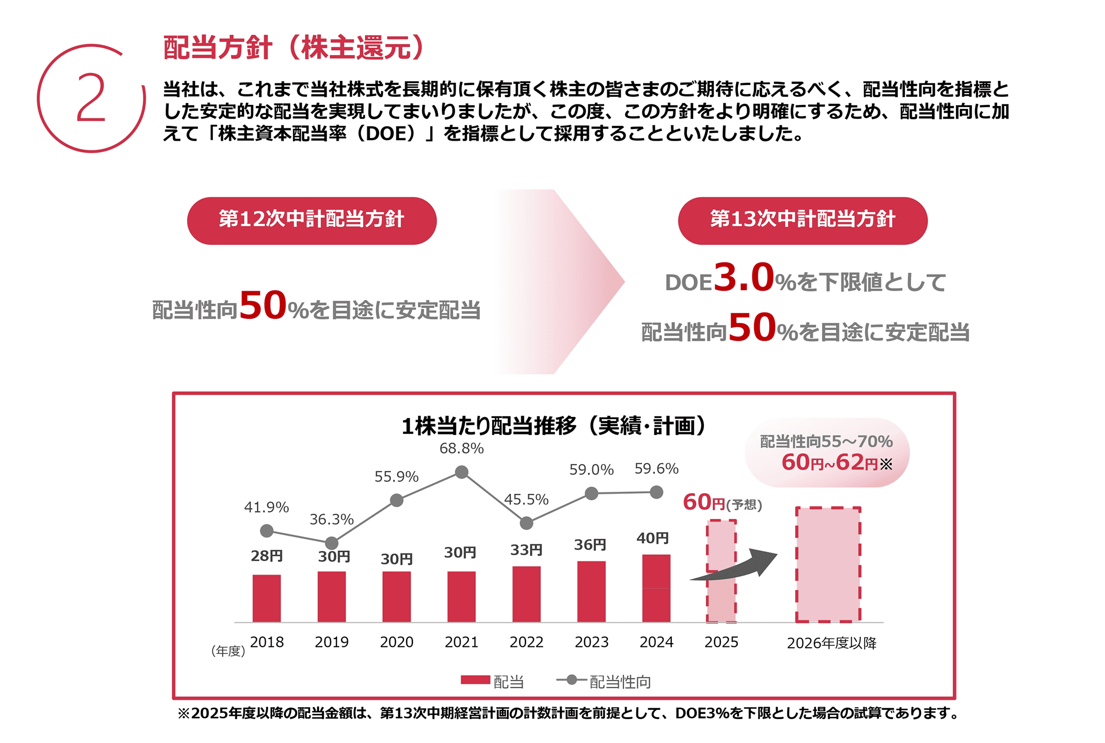 配当方針(株主還元)