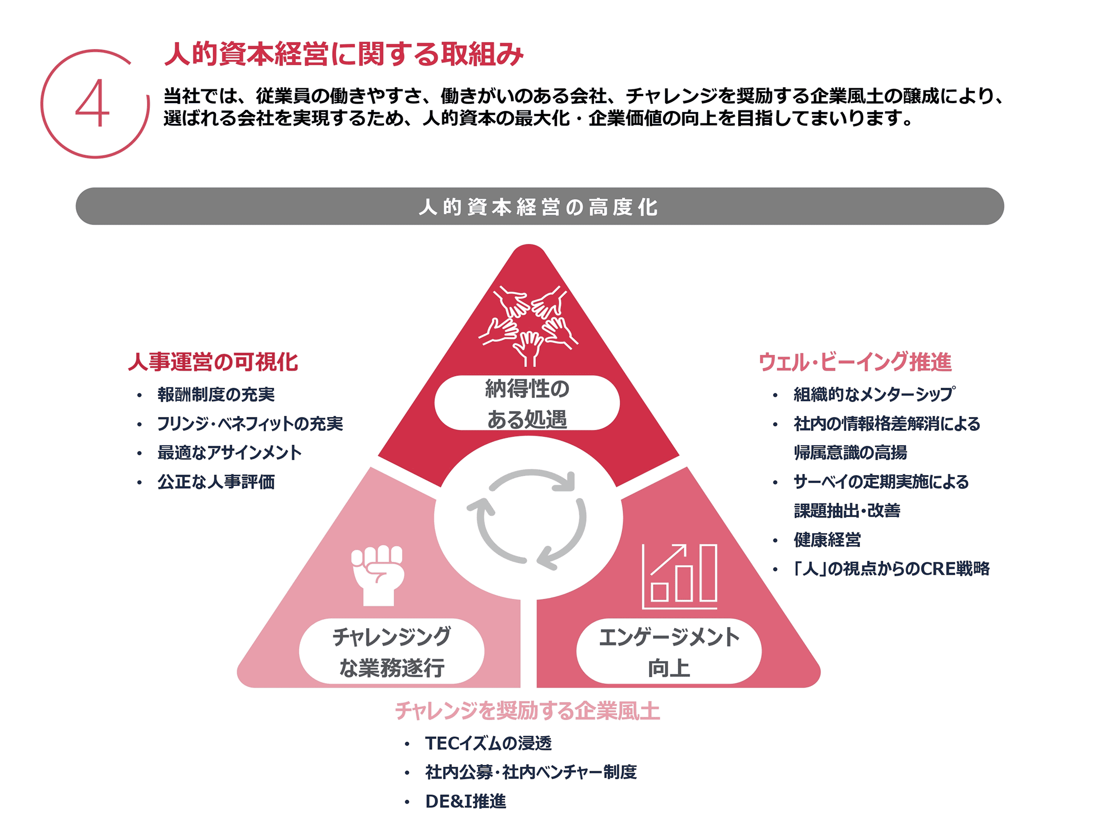 人的資本経営に関する取組み