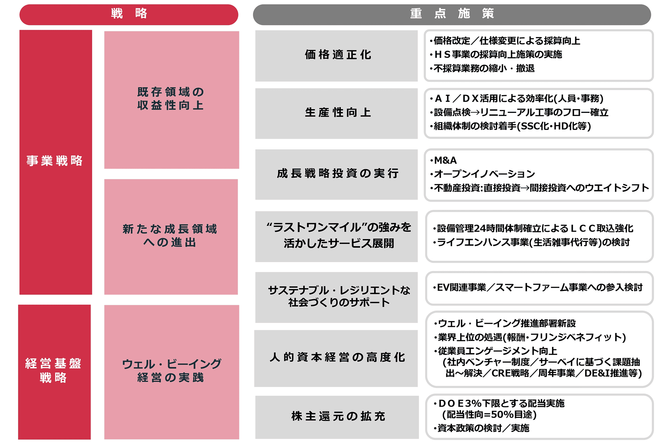 第13次中期経営計画 重点施策