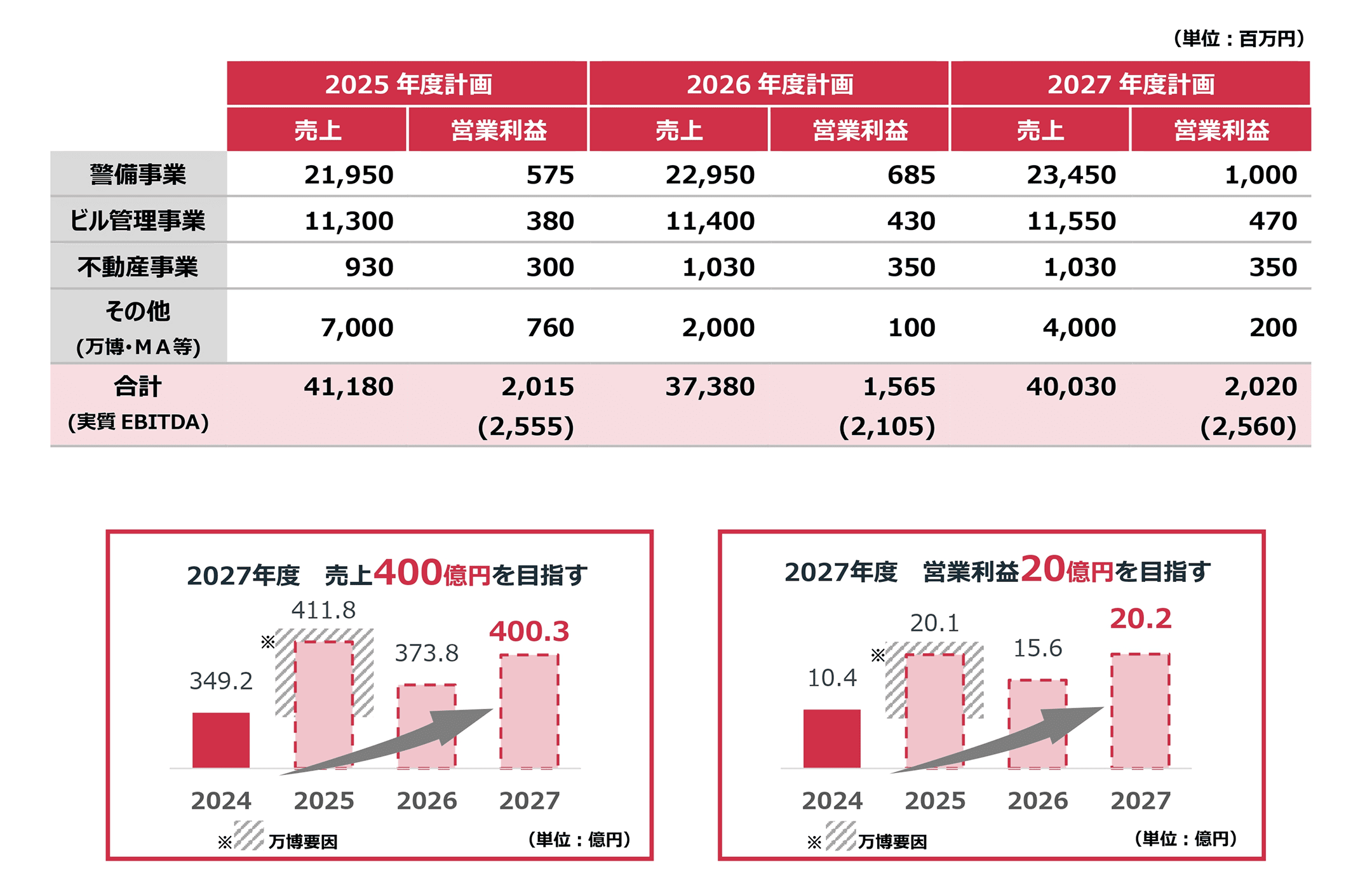 第13次中期経営計画 計数計画