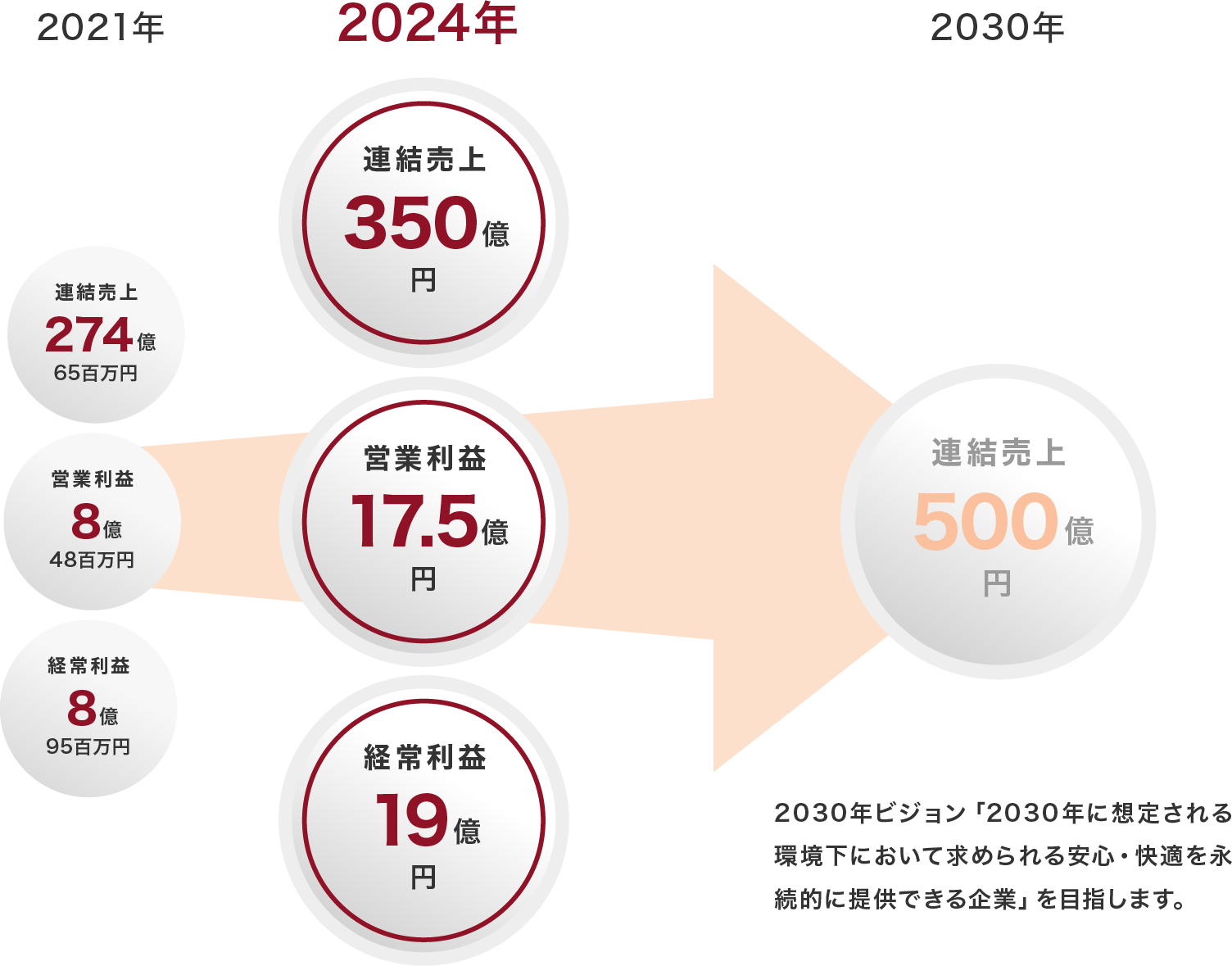 2030年ビジョン「2030年に想定される環境下において求められる安心・快適を永続的に提供できる企業」を目指します。