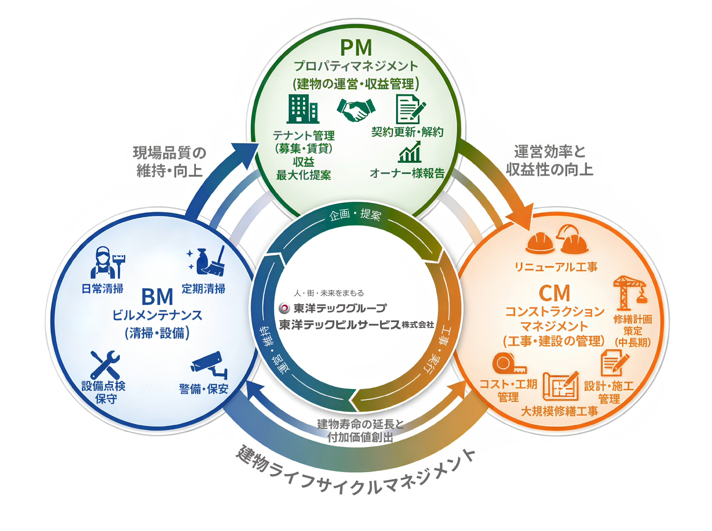 3つが繋がることで生まれる価値