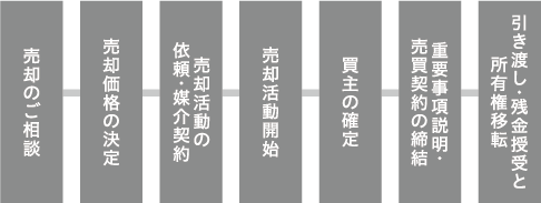 売却のご相談→売却価格の決定→売却活動の依頼・媒介契約→売却活動開始→買主の確定→重要事項説明・売買契約の締結→引き渡し・残金授受と所有権移転
