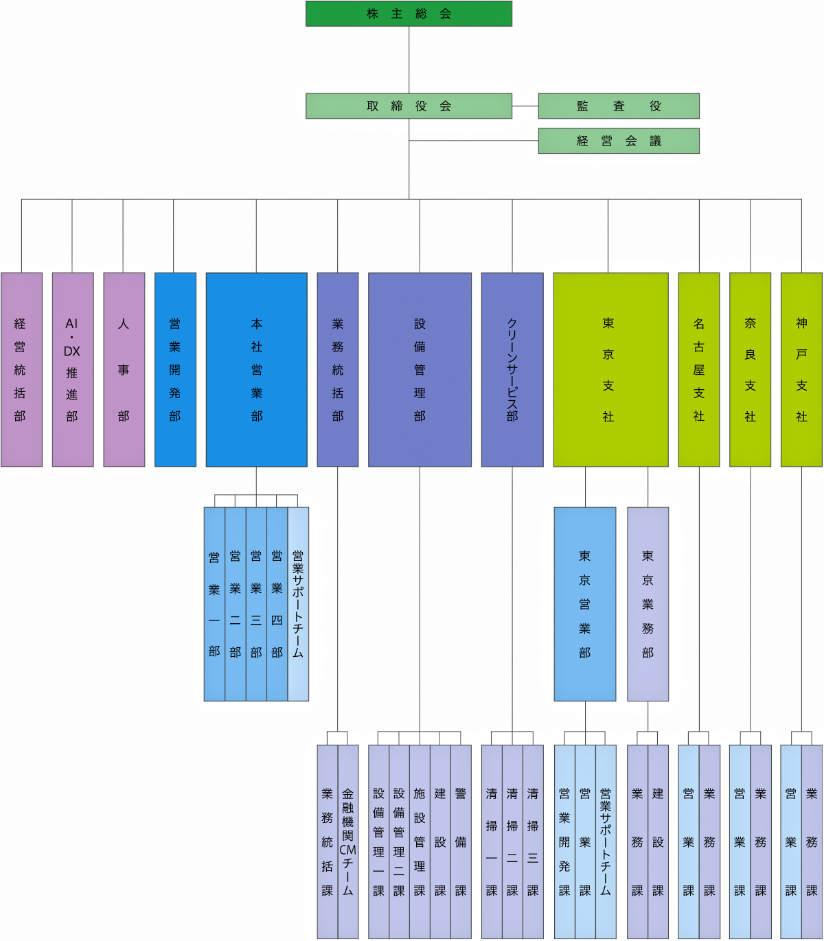 東洋テックビルサービス株式会社組織図