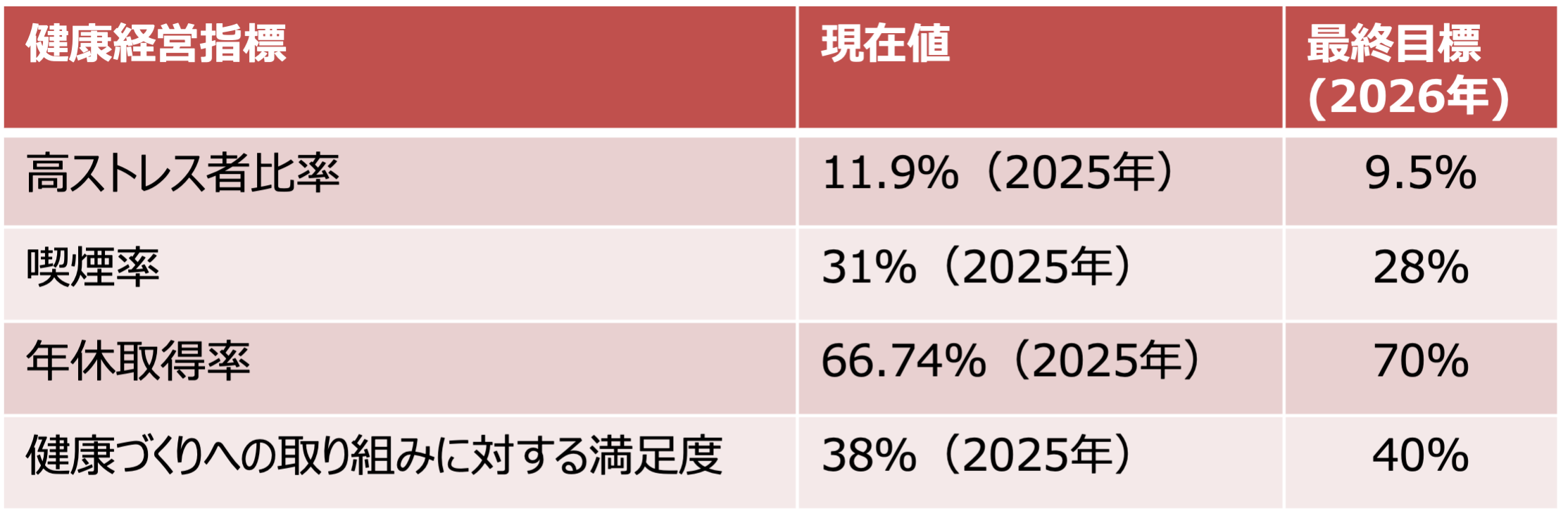 健康経営の指標について