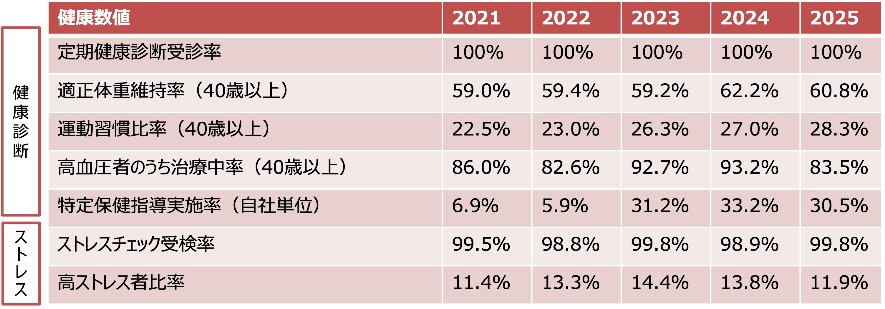 健康診断/ストレス